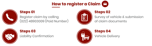Car Claim Process